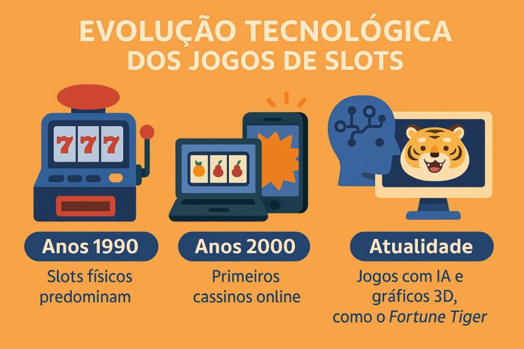 Evolução Tecnológica dos Jogos de Slots